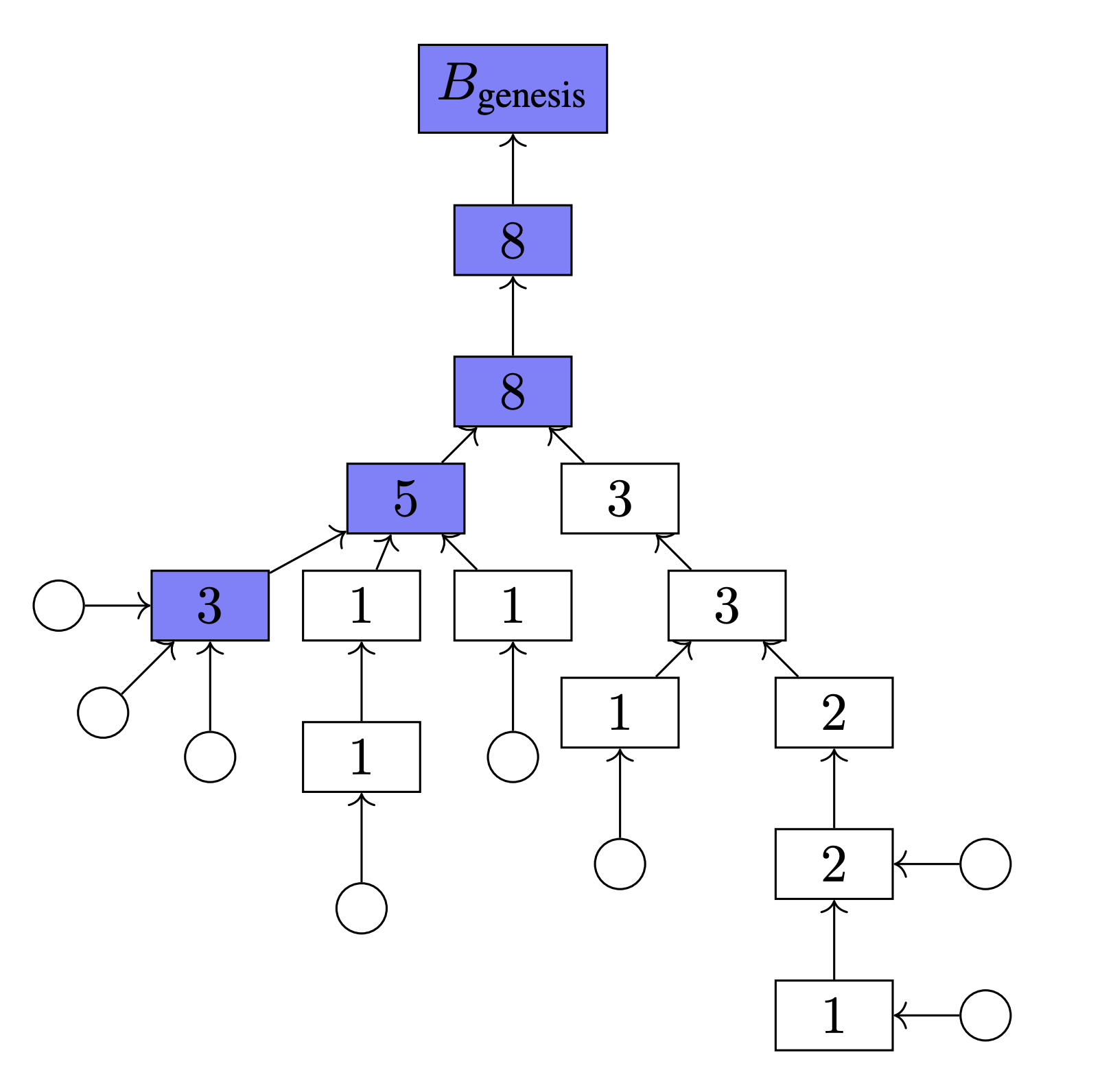 LMD GHOST tree example